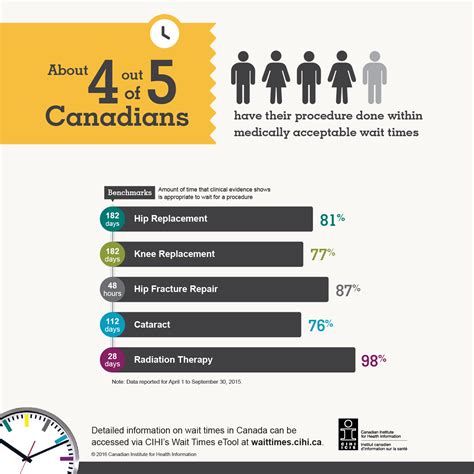 Wait Time Infographic Cihi