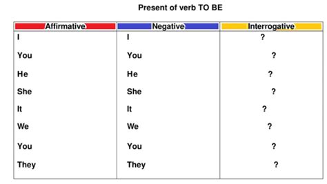 Verb To Be Present Affirmative Negative Interrogative Worksheet