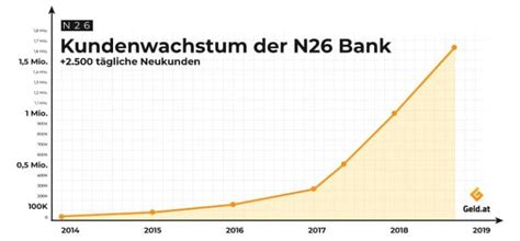 Kunden können sich online anmelden und ein konto bei. N26 | Geld.at