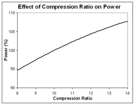 Compression Ratio For Blown Bbc On Pump Gas Team Chevelle