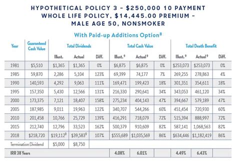 Limited Pay Life Insurance Sample Rates Examples And Pros And Cons