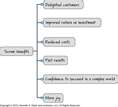 Blog Why Scrum The 6 Very Real Benefits Of Agile Innolution