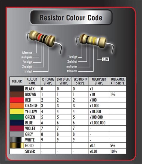 sample resistor color code chart templates