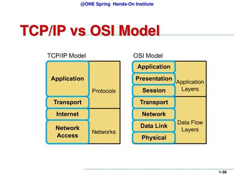 Osi Model Vs Tcp Ip Model Osi Model Network Layer Data Images