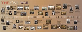 Civil War Project: Civil War: Timeline & Info