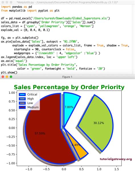Data Visualization Using Pyplot Evaluation Line Chart Pie Chart And