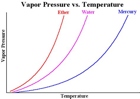 A simple measurement involves injecting a little of the liquid into a closed flask connected to a manometer. Phase Changes - Vapor Pressure - General Chemistry Lecture ...