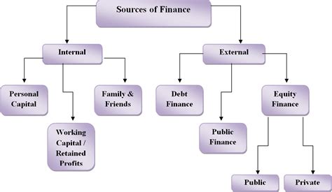 Sources Of Business Finance Graet New