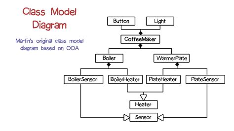 Class Model Diagram Youtube