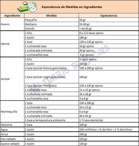 Para las equivalencias entre tazas y gramos hay dos sistemas: Medidas y equivalencias - Mi Diario de Cocina