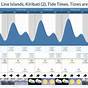 Tide Chart For Fripp Island