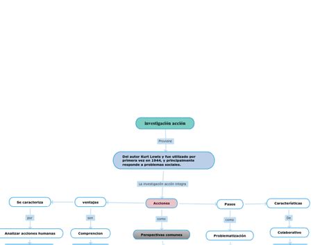 Investigación Acción Mapa Mental