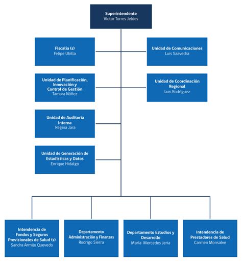 Organigrama Y Estructura Org Nica Superintendencia De Salud Gobierno