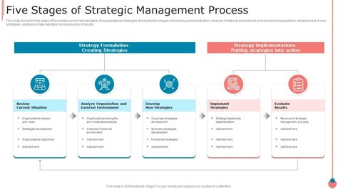 The Five Stages Of The Strategic Management Process T