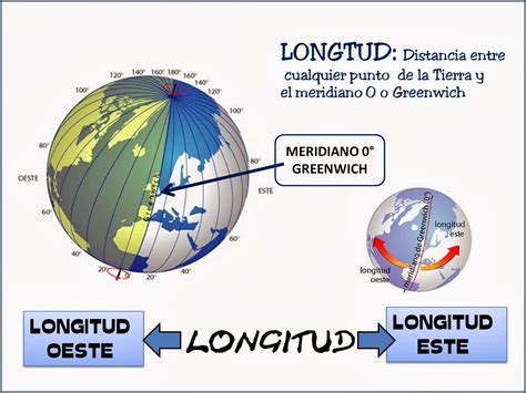 GEOGRAFÍA º ESO Latitud y longitud