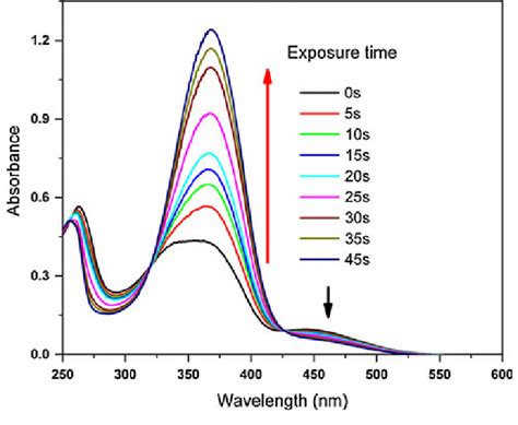 UVVis Absorbance Spectra Of Polymer IIa On Irradiation Visible Light
