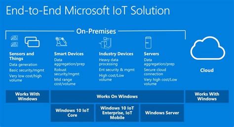 Windows 10 Iot Enterprise And Windows Embedded Overview Premio Inc
