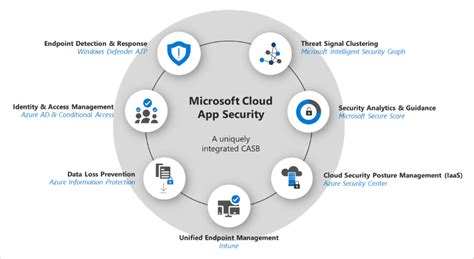 Microsoft has a good description of this which is basically if this happens do the following, as a user attempts to connect to a cloud app i.e exchange online or sharepoint conditional. Shadow IT Discovery With Microsoft Cloud App Security