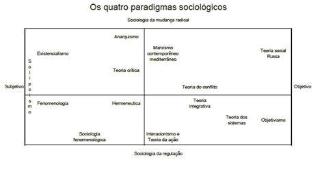 Os Quatros Paradigmas Sociológicos Na Perspectiva De Burrell E Morgan