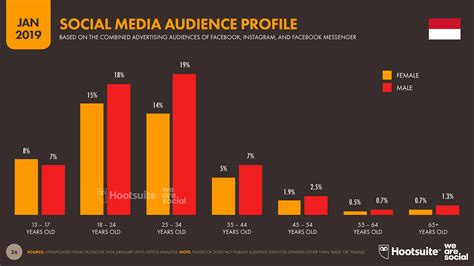 Statistik Penggunaan Media Sosial