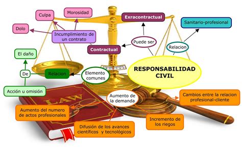 Mapas Conceptuales De Ética Legislación Y Gestión Responsabilidad Civil