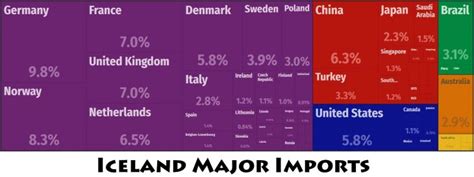 Iceland Major Trade Partners