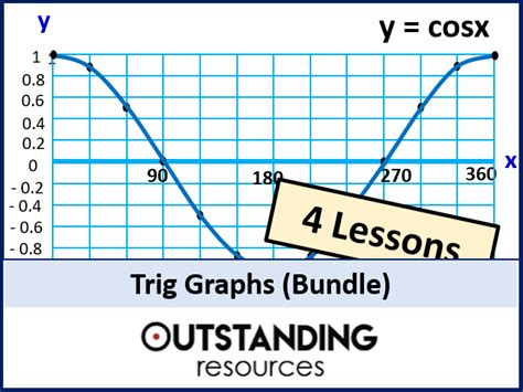 Trig Graphs Bundle Trigonometric Graphs Teaching Resources