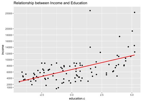 Simple Linear Regression An Example Using R