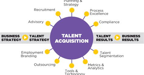 Talent Acquisition Strategies Of The Future A Quick Look