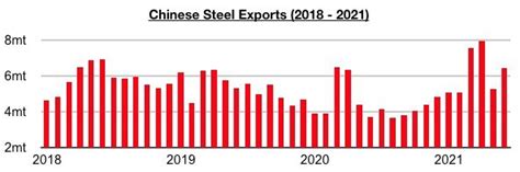 China Tax Rebate Steel