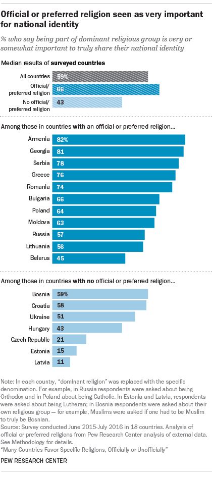 Religion A Part Of National Identity In Central Eastern Europe Pew