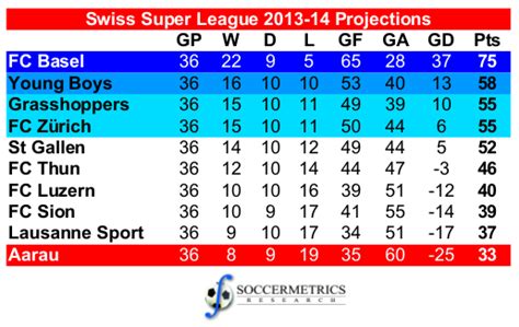 Get up to date results from the swiss challenge league for the 2020/21 football season. Projecting the European leagues in 2013-14 (Part 3) | Soccermetrics Research, LLC
