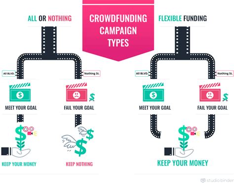 Crowdfunding Movies: Short Film Funding Campaigns