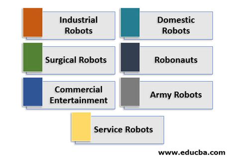 Types Of Robots Learn Main Types Of Robots Based On Their Application