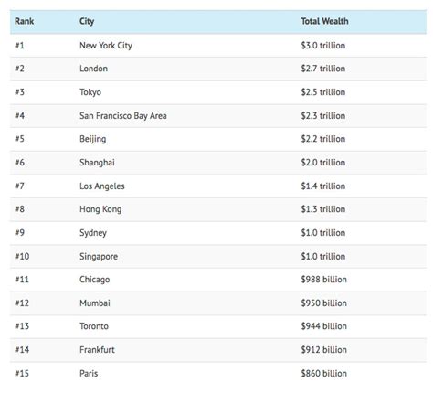 Worlds 15 Richest Cities Revealed And The List Contains A Few Surprises