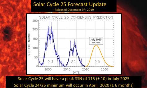 Th Solar Cycle Evidence For Solar Storms