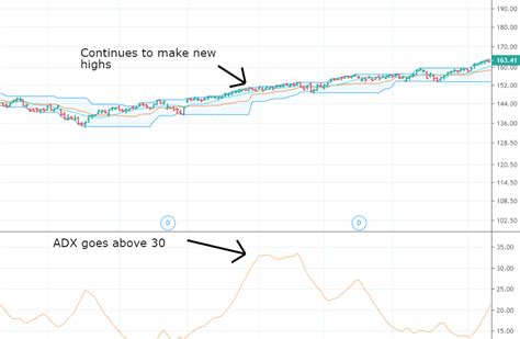 Best Donchian Channel Trading Strategies Settings Rules And Indicator