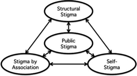 Four Types Of Stigma Based On Pryor And Reeder 201159 Download