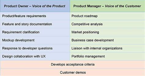 Difference Between Product Owner And Product Manager Svinriko