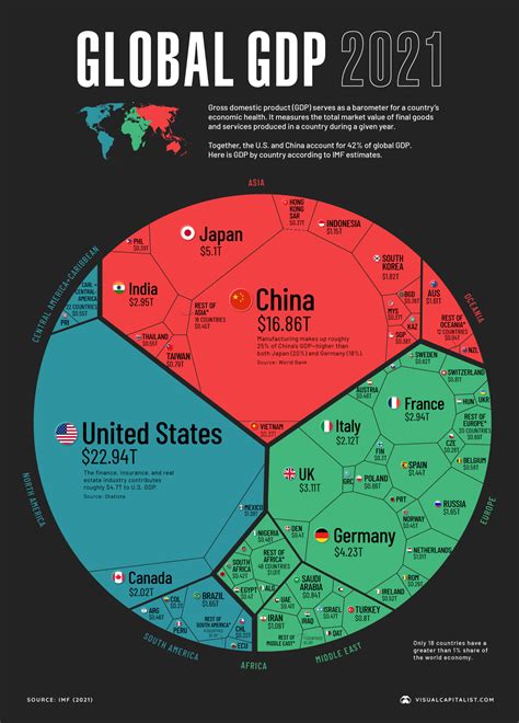 The World Economy Visualized In One Image Daily Infographic