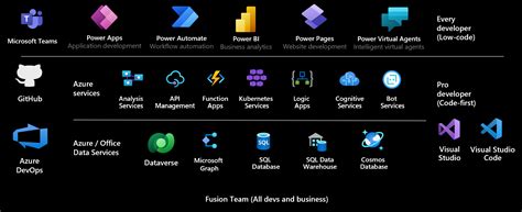 Introducción A Microsoft Power Platform Para Desarrolladores Power