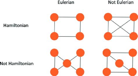 Example Of Hamiltonian And Eulerian Graphs Download Scientific