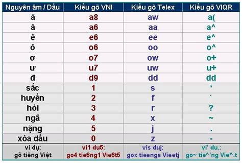 Encoding Of Vietnamese Typing Methods Telex Vni And Viqr On Unikey