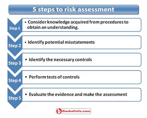 5 Steps To Risk Assessment Assessment Risk Understanding