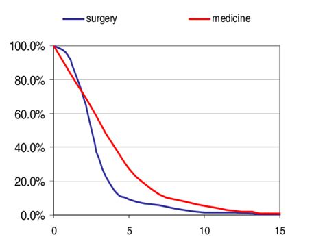 Cumulative Proportion Curves Allow To Represent The Duration Of Stay