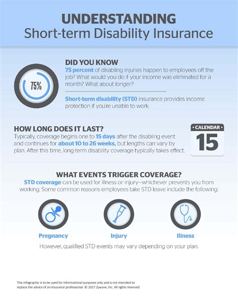 While short term disability insurance begins paying benefits within a couple weeks following a qualifying illness or injury, long term disability insurance requires a longer waiting period, called an elimination period, before a policyholder begins receiving benefits. Short-Term Disability Facts - LifeandDisabilityPlans.com