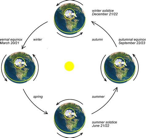 Seasons Earth And Sun Diagram The Earth Images Revimageorg