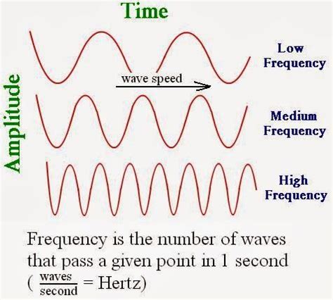 20 best Wave Terminology And Wave Properties (Sound) images on Pinterest | Wave, Waves and Chart