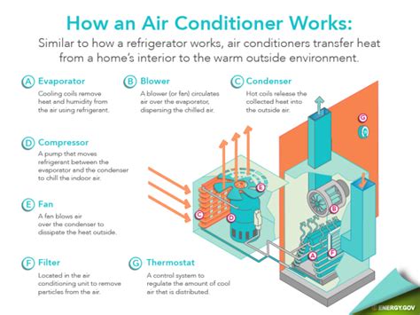 Yes, an older air conditioning or heat pump system gets less energy efficient as it nears the end of an average lifespan. All About Air Conditioning | DIY