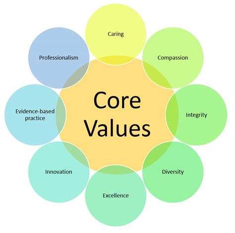 🎉 Nursing Core Values And Beliefs ðŸŒ± Values Of Being A Nurse 8 Core
